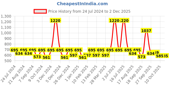 myntra.com HAUTE SAUCE by  Campus Sutra Women Oversized Sunglasses with Polarised Lens SUM23_HSSG1260 haute sauce Price History Graph from 24 Jul 2024 to 30 Nov 2025