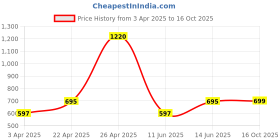 myntra.com HAUTE SAUCE by  Campus Sutra Women Oversized Sunglasses with Polarised Lens SUM23_HSSG1320 haute sauce Price History Graph from 3 Apr 2025 to 16 Oct 2025