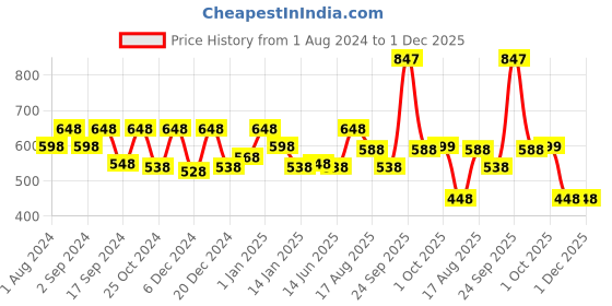 myntra.com HAUTE SAUCE by Campus Sutra Women Oversized Sunglasses with Polarised Lens SUMR22_HSSG1364 haute sauce Price History Graph from 1 Aug 2024 to 30 Nov 2025