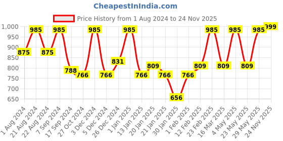 myntra.com HAUTE SAUCE by Campus Sutra Women Oversized Sunglasses With UV Lens AW23_HSSG2264 haute sauce Price History Graph from 1 Aug 2024 to 24 Nov 2025