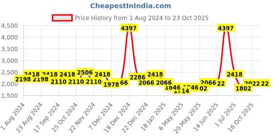 myntra.com HAUTE SAUCE by Campus Sutra Women Pink & Brown Backpack haute sauce Price History Graph from 1 Aug 2024 to 22 Oct 2025