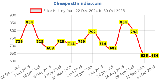 myntra.com HAUTE SAUCE by Campus Sutra Women Pink Backpack haute sauce Price History Graph from 22 Dec 2024 to 29 Oct 2025