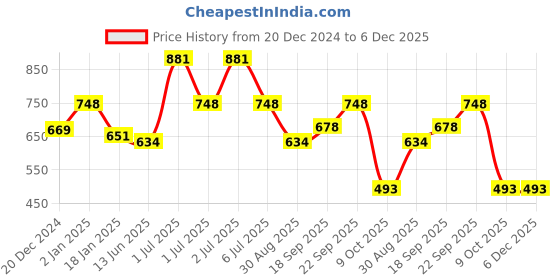 myntra.com HAUTE SAUCE by Campus Sutra Women Pink Lens & Black Cateye Sunglasses with Polarised Lens haute sauce Price History Graph from 20 Dec 2024 to 5 Dec 2025
