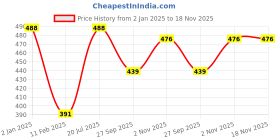 myntra.com HAUTE SAUCE by Campus Sutra Women Polarised Lens Cateye Sunglasses haute sauce Price History Graph from 2 Jan 2025 to 18 Nov 2025