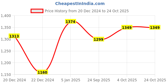 myntra.com HAUTE SAUCE by Campus Sutra Women Printed Bodysuit haute sauce Price History Graph from 20 Dec 2024 to 24 Oct 2025
