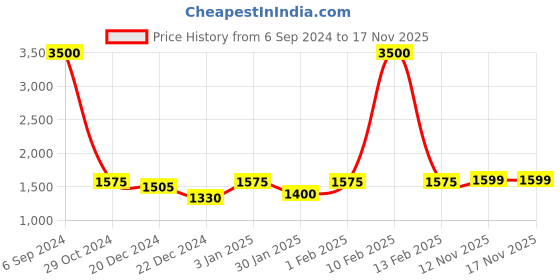 myntra.com HAUTE SAUCE by Campus Sutra Women Printed Cut-Out Swimsuit haute sauce Price History Graph from 6 Sep 2024 to 16 Nov 2025