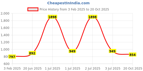 myntra.com HAUTE SAUCE by Campus Sutra Women Printed Dial & Stainless Steel Bracelet Style Straps Analogue Watch haute sauce Price History Graph from 3 Feb 2025 to 20 Oct 2025