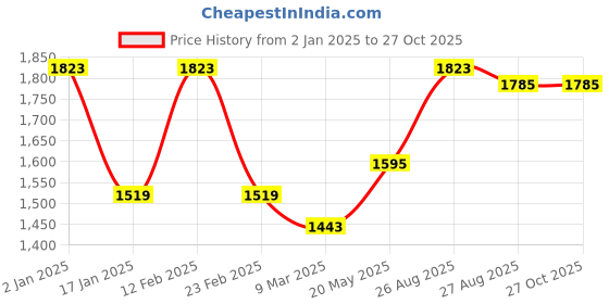 myntra.com HAUTE SAUCE by Campus Sutra Women PU Handheld Bag With Bow haute sauce Price History Graph from 2 Jan 2025 to 27 Oct 2025