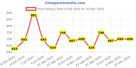myntra.com HAUTE SAUCE by Campus Sutra Women Purple Lens & Black Cateye Sunglasses with UV Protected Lens haute sauce Price History Graph from 8 Feb 2025 to 10 Dec 2025