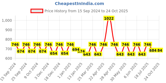 myntra.com HAUTE SAUCE by Campus Sutra Women Rectangle Sunglasses SUM23_HSSG1003 haute sauce Price History Graph from 15 Sep 2024 to 24 Oct 2025