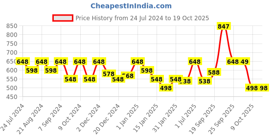 myntra.com HAUTE SAUCE by Campus Sutra Women Rectangle Sunglasses with Polarised Lens haute sauce Price History Graph from 24 Jul 2024 to 17 Oct 2025