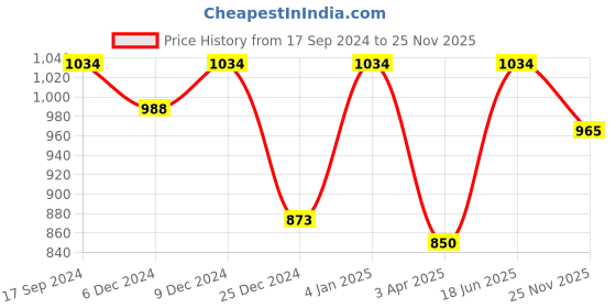 myntra.com HAUTE SAUCE by Campus Sutra Women Rectangle Sunglasses with Polarised Lens haute sauce Price History Graph from 17 Sep 2024 to 25 Nov 2025