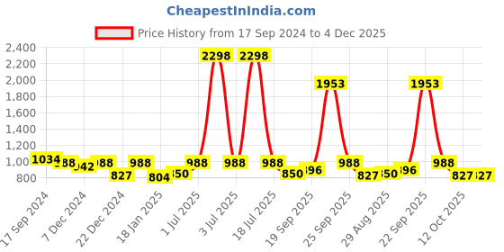 myntra.com HAUTE SAUCE by Campus Sutra Women Rectangle Sunglasses with Polarised Lens haute sauce Price History Graph from 17 Sep 2024 to 4 Dec 2025