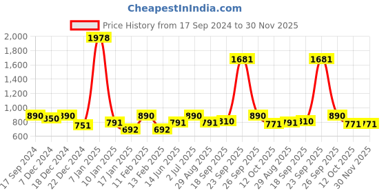 myntra.com HAUTE SAUCE by Campus Sutra Women Rectangle Sunglasses with Polarised Lens haute sauce Price History Graph from 17 Sep 2024 to 30 Nov 2025