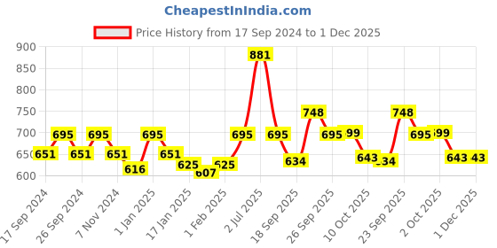 myntra.com HAUTE SAUCE by  Campus Sutra Women Rectangle Sunglasses with Polarised Lens haute sauce Price History Graph from 17 Sep 2024 to 1 Dec 2025