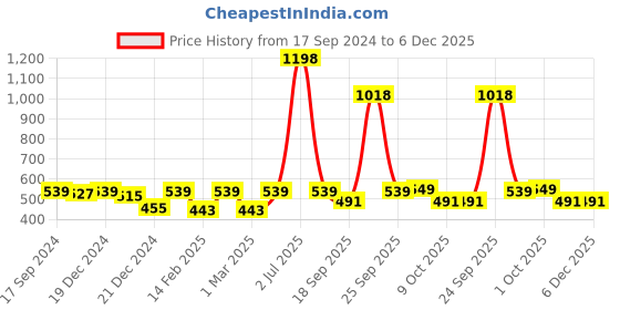 myntra.com HAUTE SAUCE by Campus Sutra Women Rectangle Sunglasses with Polarised Lens haute sauce Price History Graph from 17 Sep 2024 to 6 Dec 2025