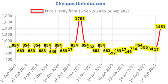 myntra.com HAUTE SAUCE by Campus Sutra Women Rectangle Sunglasses with Polarised Lens haute sauce Price History Graph from 15 Sep 2024 to 24 Sep 2025