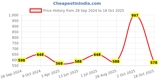 myntra.com HAUTE SAUCE by Campus Sutra Women Rectangle Sunglasses with Polarised Lens haute sauce Price History Graph from 28 Sep 2024 to 18 Oct 2025
