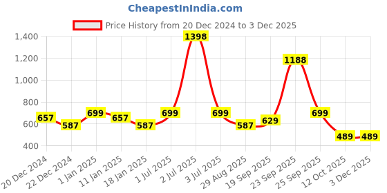 myntra.com HAUTE SAUCE by Campus Sutra Women Rectangle Sunglasses with Polarised Lens haute sauce Price History Graph from 20 Dec 2024 to 1 Dec 2025