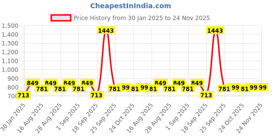 myntra.com HAUTE SAUCE by Campus Sutra Women Rectangle Sunglasses with Polarised Lens haute sauce Price History Graph from 30 Jan 2025 to 24 Nov 2025