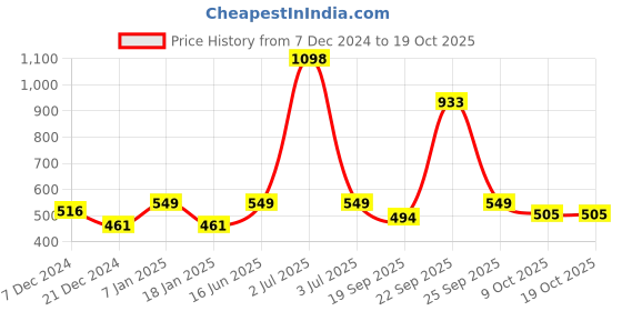myntra.com HAUTE SAUCE by Campus Sutra Women Rectangle Sunglasses with Polarised Lens haute sauce Price History Graph from 7 Dec 2024 to 18 Oct 2025