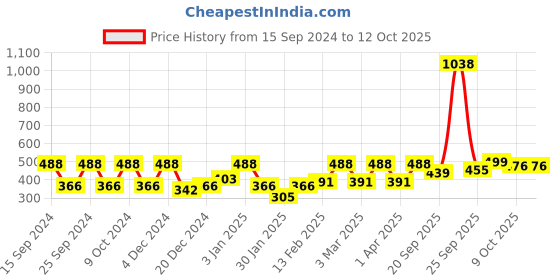 myntra.com HAUTE SAUCE by Campus Sutra Women Rectangle Sunglasses With Polarised Lens AW23_HSSG1433 haute sauce Price History Graph from 15 Sep 2024 to 12 Oct 2025