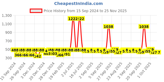 myntra.com HAUTE SAUCE by Campus Sutra Women Rectangle Sunglasses With Polarised Lens AW23_HSSG2253 haute sauce Price History Graph from 15 Sep 2024 to 24 Nov 2025