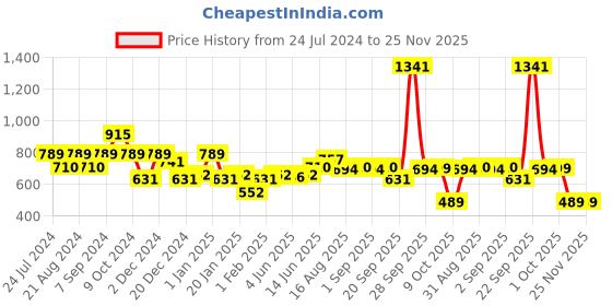 myntra.com HAUTE SAUCE by  Campus Sutra Women Rectangle Sunglasses with Polarised Lens AW24_HSSG2547 haute sauce Price History Graph from 24 Jul 2024 to 24 Nov 2025