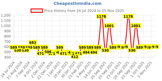 myntra.com HAUTE SAUCE by  Campus Sutra Women Rectangle Sunglasses with Polarised Lens AW24_HSSG2550 haute sauce Price History Graph from 24 Jul 2024 to 24 Nov 2025