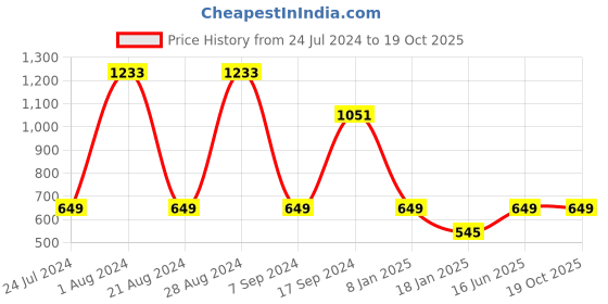 myntra.com HAUTE SAUCE by  Campus Sutra Women Rectangle Sunglasses with Polarised Lens AW24_HSSG2583 haute sauce Price History Graph from 24 Jul 2024 to 18 Oct 2025