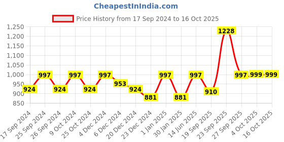 myntra.com HAUTE SAUCE by  Campus Sutra Women Rectangle Sunglasses with Polarised Lens SUM23_HSSG1012 haute sauce Price History Graph from 17 Sep 2024 to 16 Oct 2025