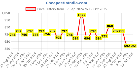 myntra.com HAUTE SAUCE by Campus Sutra Women Rectangle Sunglasses With Polarised Lens SUM23_HSSG1061 haute sauce Price History Graph from 17 Sep 2024 to 17 Oct 2025