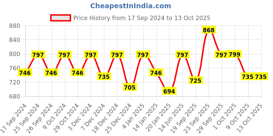 myntra.com HAUTE SAUCE by  Campus Sutra Women Rectangle Sunglasses with Polarised Lens SUM23_HSSG1062 haute sauce Price History Graph from 17 Sep 2024 to 13 Oct 2025