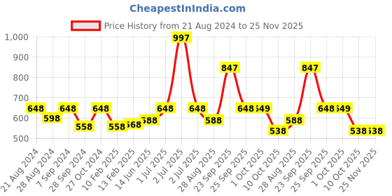 myntra.com HAUTE SAUCE by  Campus Sutra Women Rectangle Sunglasses with Polarised Lens SUM23_HSSG1367 haute sauce Price History Graph from 21 Aug 2024 to 24 Nov 2025