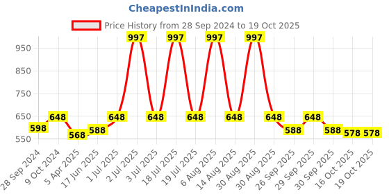 myntra.com HAUTE SAUCE by  Campus Sutra Women Rectangle Sunglasses with Polarised Lens SUM23_HSSG1367 haute sauce Price History Graph from 28 Sep 2024 to 19 Oct 2025
