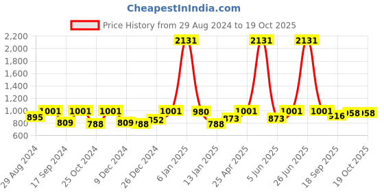 myntra.com HAUTE SAUCE by Campus Sutra Women Rectangle Sunglasses with Polarised Lens SUMR22_HSSG1230 haute sauce Price History Graph from 29 Aug 2024 to 19 Oct 2025