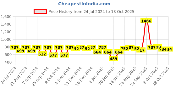 myntra.com HAUTE SAUCE by Campus Sutra Women Rectangle Sunglasses with UV Protected AW23_HSSG2276 haute sauce Price History Graph from 24 Jul 2024 to 18 Oct 2025