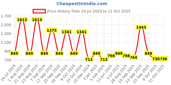 myntra.com HAUTE SAUCE by  Campus Sutra Women Rectangular Sunglass with Polarised Lens AW24_HSSG2584 haute sauce Price History Graph from 24 Jul 2024 to 11 Oct 2025