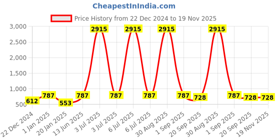 myntra.com HAUTE SAUCE by Campus Sutra Women Round Analog Watch With G Liberty Initial Watch Charm haute sauce Price History Graph from 22 Dec 2024 to 19 Nov 2025