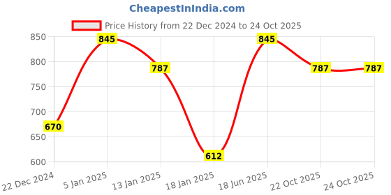 myntra.com HAUTE SAUCE by  Campus Sutra Women Round Analog Watch With Q Liberty Initial Watch Charm haute sauce Price History Graph from 22 Dec 2024 to 23 Oct 2025