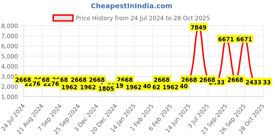 myntra.com HAUTE SAUCE by  Campus Sutra Women Round Party Sunglasses AAWP23_SOHISG9645 haute sauce Price History Graph from 24 Jul 2024 to 28 Oct 2025