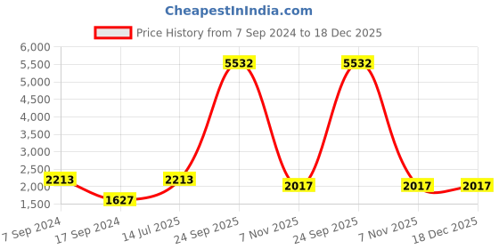 myntra.com HAUTE SAUCE by  Campus Sutra Women Round Sunglasses AAWP23_SOHISG9166 haute sauce Price History Graph from 7 Sep 2024 to 18 Dec 2025