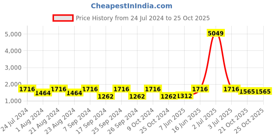 myntra.com HAUTE SAUCE by  Campus Sutra Women Round Sunglasses AAWP23_SOHISG9168 haute sauce Price History Graph from 24 Jul 2024 to 25 Oct 2025