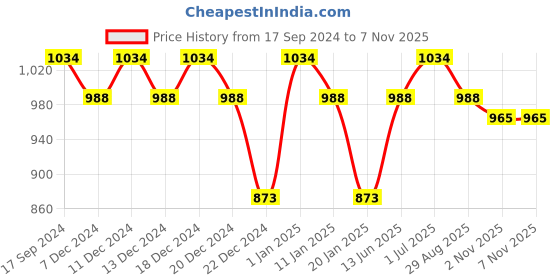 myntra.com HAUTE SAUCE by Campus Sutra Women Round Sunglasses with Polarised Lens haute sauce Price History Graph from 17 Sep 2024 to 6 Nov 2025