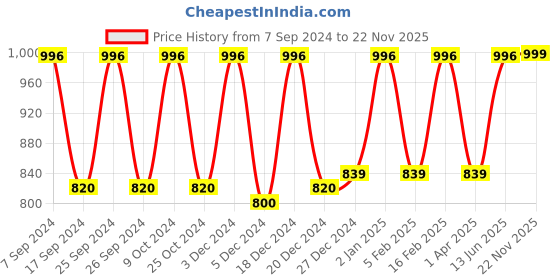 myntra.com HAUTE SAUCE by Campus Sutra Women Round Sunglasses with Polarised Lens haute sauce Price History Graph from 7 Sep 2024 to 22 Nov 2025