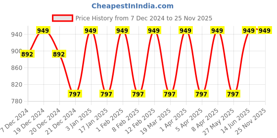myntra.com HAUTE SAUCE by Campus Sutra Women Round Sunglasses with Polarised Lens haute sauce Price History Graph from 7 Dec 2024 to 24 Nov 2025