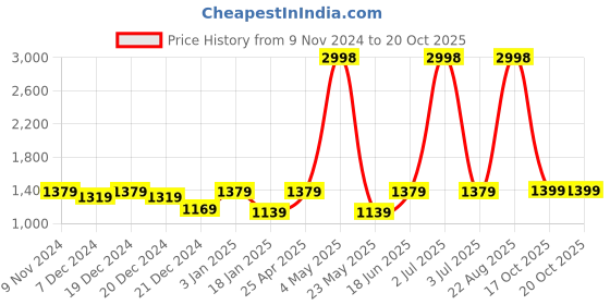 myntra.com HAUTE SAUCE by Campus Sutra Women Round Sunglasses with Polarised Lens haute sauce Price History Graph from 9 Nov 2024 to 19 Oct 2025