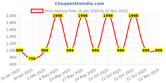 myntra.com HAUTE SAUCE by Campus Sutra Women Round Sunglasses with Polarised Lens AW24_HSSG2728 haute sauce Price History Graph from 10 Jan 2025 to 22 Nov 2025