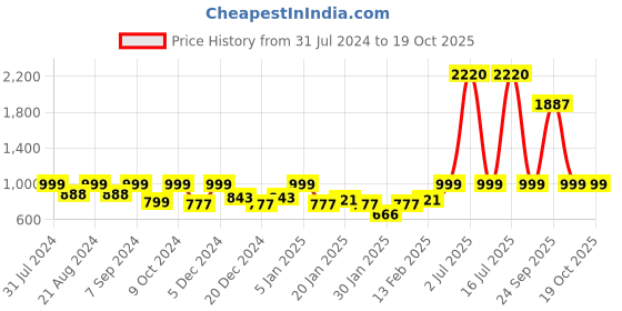 myntra.com HAUTE SAUCE by Campus Sutra Women Round Sunglasses with Polarised Lens SUMR22_HSSG1359 haute sauce Price History Graph from 31 Jul 2024 to 18 Oct 2025