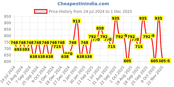 myntra.com HAUTE SAUCE by  Campus Sutra Women Round Sunglasses with UV Protected Lens haute sauce Price History Graph from 24 Jul 2024 to 30 Nov 2025
